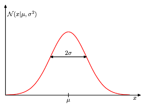 gaussian-distribution